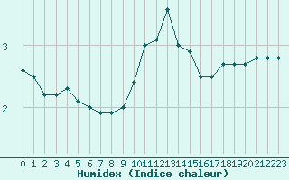 Courbe de l'humidex pour Auxerre-Perrigny (89)