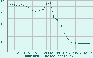 Courbe de l'humidex pour Valleroy (54)