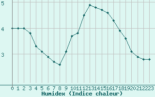 Courbe de l'humidex pour Avignon (84)