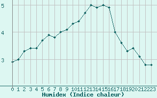 Courbe de l'humidex pour Bad Hersfeld