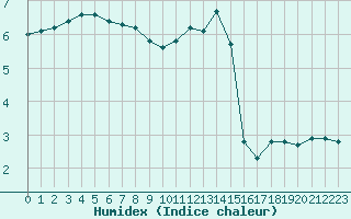 Courbe de l'humidex pour Charleville-Mzires / Mohon (08)