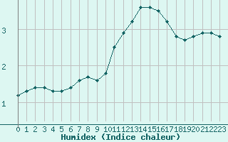 Courbe de l'humidex pour Brive-Laroche (19)