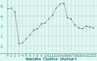 Courbe de l'humidex pour Chatelus-Malvaleix (23)