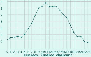 Courbe de l'humidex pour Skalmen Fyr