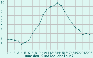 Courbe de l'humidex pour Andeer