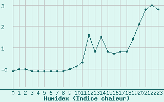 Courbe de l'humidex pour Chaux-Des-Pres-Inra (39)