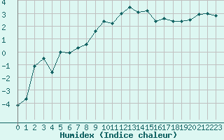 Courbe de l'humidex pour Marcenat (15)