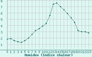 Courbe de l'humidex pour Windischgarsten