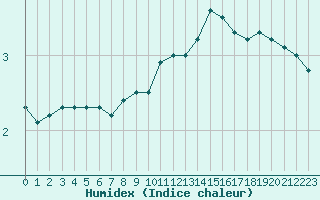 Courbe de l'humidex pour Alpuech (12)