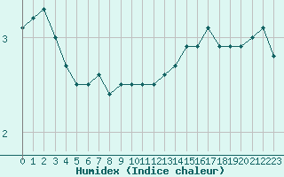 Courbe de l'humidex pour Boulogne (62)