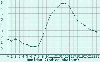 Courbe de l'humidex pour Istres (13)