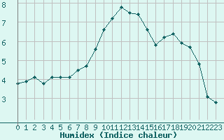 Courbe de l'humidex pour Hoogeveen Aws