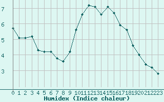 Courbe de l'humidex pour Mcon (71)