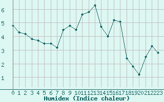 Courbe de l'humidex pour Selonnet - Chabanon (04)