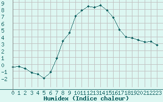 Courbe de l'humidex pour Torpshammar