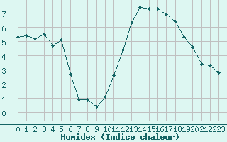 Courbe de l'humidex pour Cabestany (66)