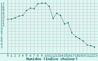 Courbe de l'humidex pour Kemijarvi Airport