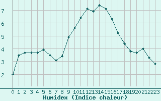 Courbe de l'humidex pour Melle (Be)