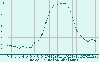 Courbe de l'humidex pour Kempten