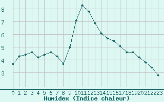 Courbe de l'humidex pour Thorrenc (07)