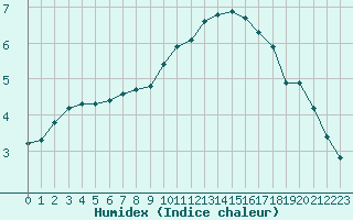 Courbe de l'humidex pour Hestrud (59)