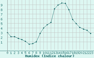 Courbe de l'humidex pour Lerida (Esp)