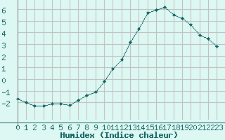 Courbe de l'humidex pour Combs-la-Ville (77)