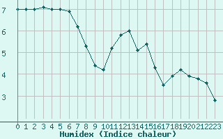 Courbe de l'humidex pour Belfort-Dorans (90)