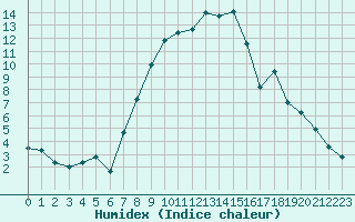 Courbe de l'humidex pour Aigle (Sw)