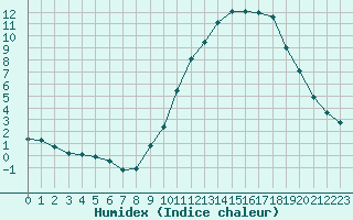 Courbe de l'humidex pour Grenoble/agglo Le Versoud (38)