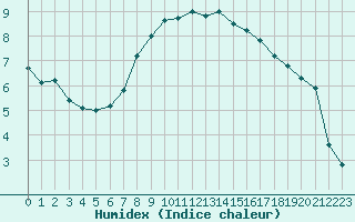 Courbe de l'humidex pour Reichenau / Rax