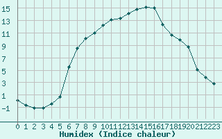 Courbe de l'humidex pour Die (26)