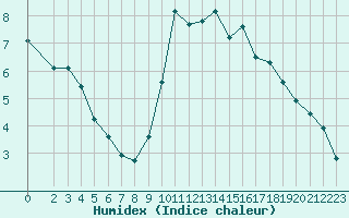 Courbe de l'humidex pour Variscourt (02)