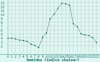 Courbe de l'humidex pour Fiscaglia Migliarino (It)