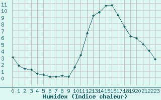 Courbe de l'humidex pour Blois (41)