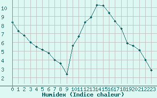 Courbe de l'humidex pour Toulouse-Blagnac (31)