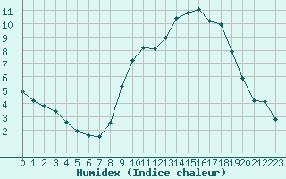 Courbe de l'humidex pour Douzy (08)