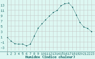 Courbe de l'humidex pour Variscourt (02)