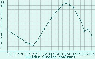 Courbe de l'humidex pour Chivres (Be)