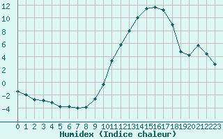 Courbe de l'humidex pour Montauban (82)