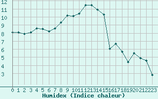 Courbe de l'humidex pour Weissfluhjoch