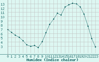 Courbe de l'humidex pour Saverdun (09)