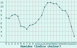 Courbe de l'humidex pour Agen (47)