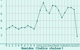 Courbe de l'humidex pour Tarbes (65)