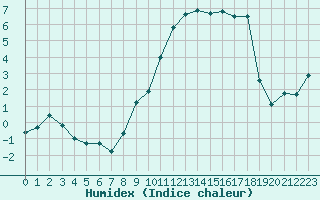 Courbe de l'humidex pour Glarus