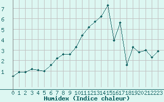 Courbe de l'humidex pour Laqueuille (63)