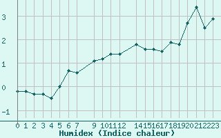 Courbe de l'humidex pour Kolmaarden-Stroemsfors