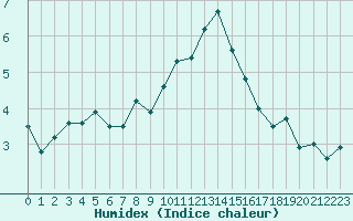 Courbe de l'humidex pour Evolene / Villa