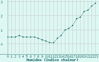 Courbe de l'humidex pour Cambrai / Epinoy (62)