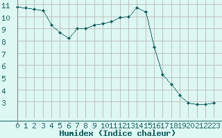 Courbe de l'humidex pour Nancy - Ochey (54)